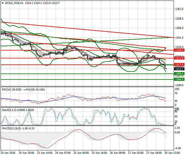 Gold (M-18) Evening Analysis 30 April 2018