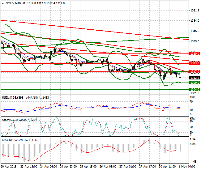 Gold (M-18) Intra-day Analysis 01 May 2018