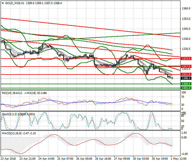 Gold (M-18) Evening Analysis 01 May 2018