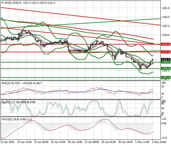 Gold (M-18) Intra-day Analysis 02 May 2018