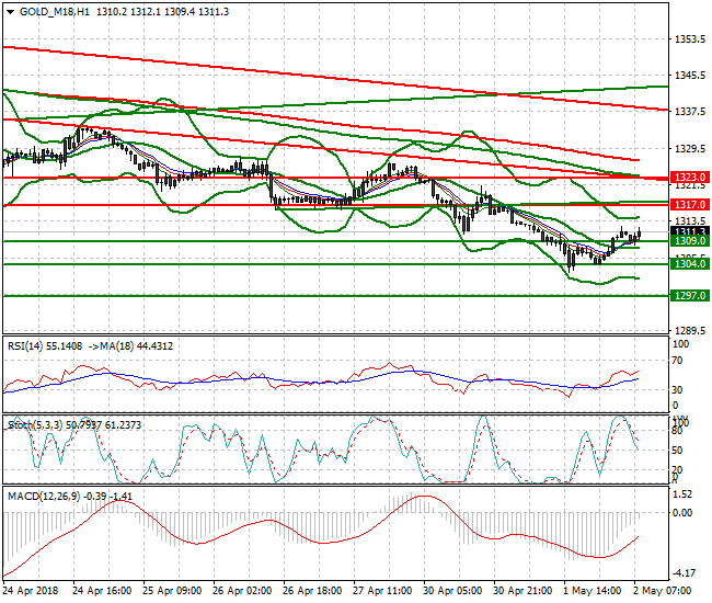 Gold (M-18) Mid-day Analysis 02 May 2018