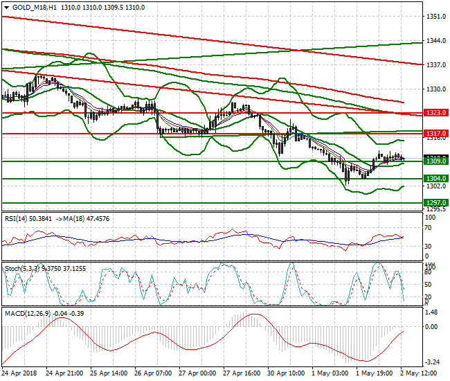Gold (M-18) Evening Analysis 02 May 2018