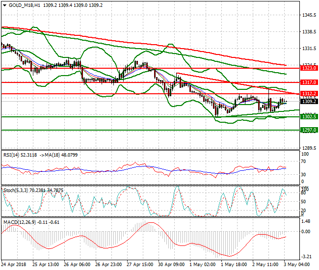 Gold (M-18) Intra-day Analysis 03 May 2018