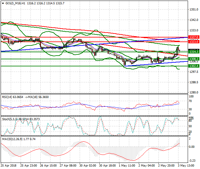 Gold (M-18) Evening Analysis 03 May 2018