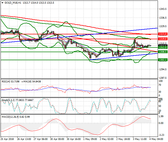 Gold (M-18) Intra-day Analysis 04 May 2018