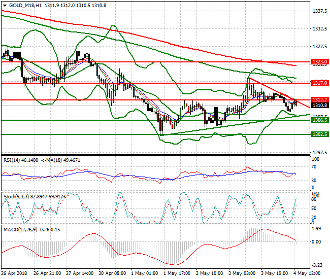 Gold (M-18) Evening Analysis 04 May 2018