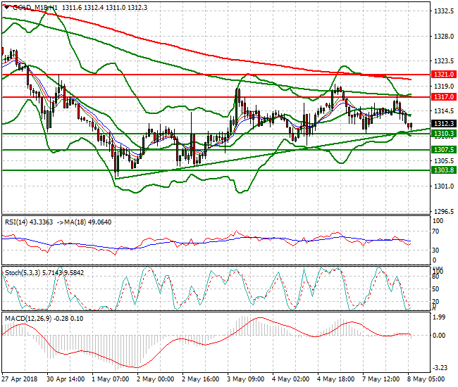 Gold (M-18) Intra-day Analysis 08 May 2018
