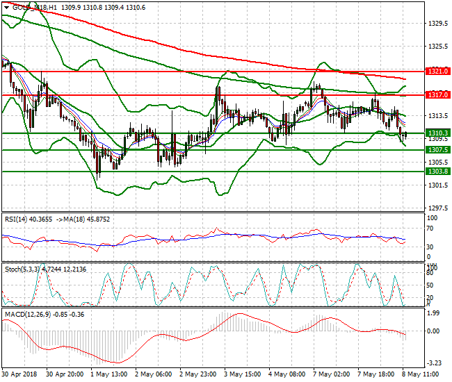 Gold (M-18) Evening Analysis 08 May 2018