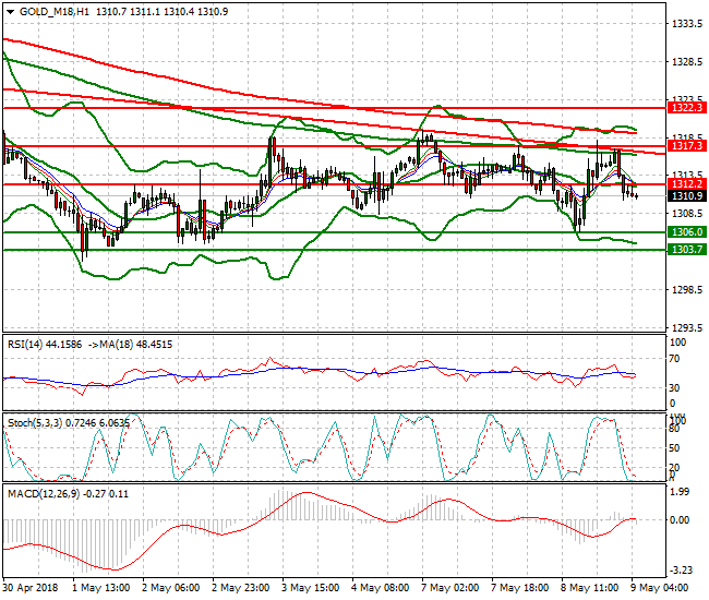 Gold (M-18) Intra-day Analysis 09 May 2018