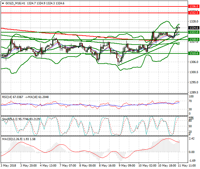 Gold (M-18) Evening Analysis 11 May 2018