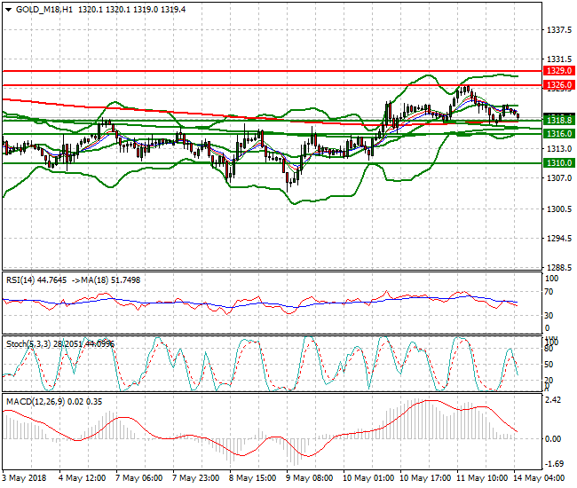 Gold (M-18) Intra-day Analysis 14 May 2018