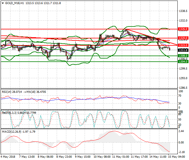 Gold (M-18) Intra-day Analysis 15 May 2018