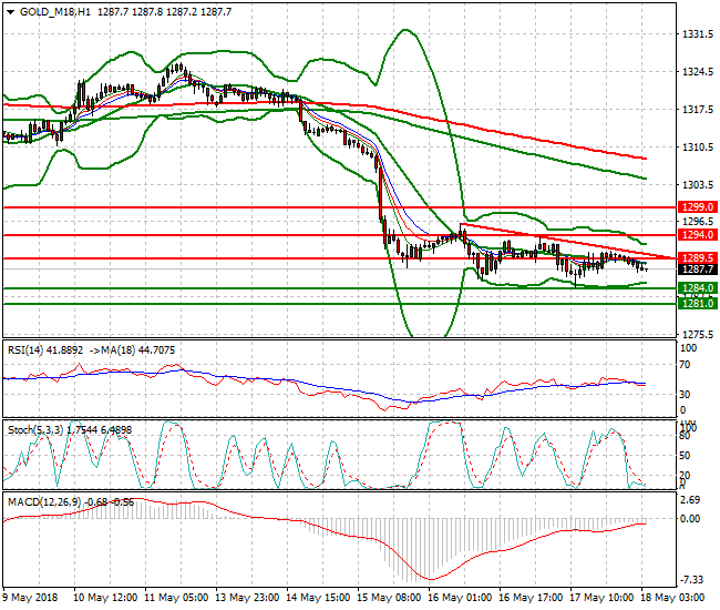 Gold (M-18) Intra-day Analysis 18 May 2018