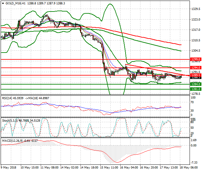 Gold (M-18) Mid-day Analysis 18 May 2018