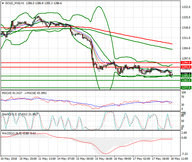 Gold (M-18) Evening Analysis 18 May 2018