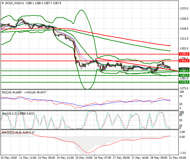 Gold (M-18) Intra-day Analysis 21 May 2018