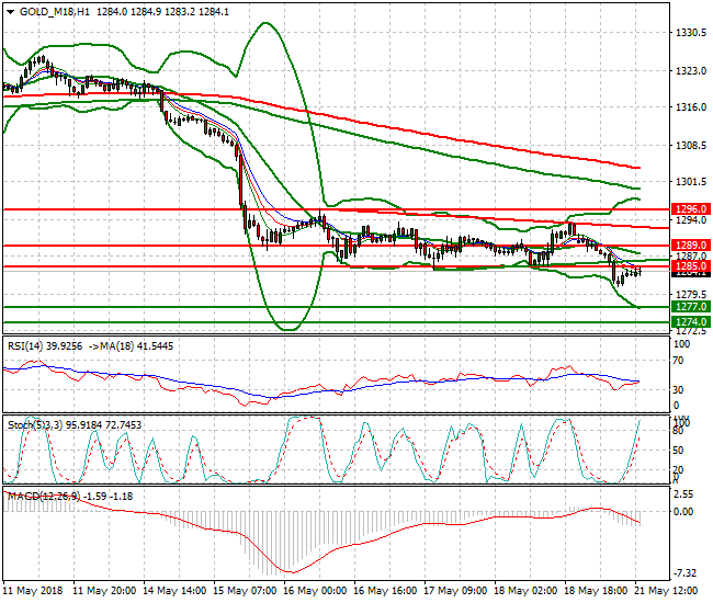 Gold (M-18) Evening Analysis 21 May 2018