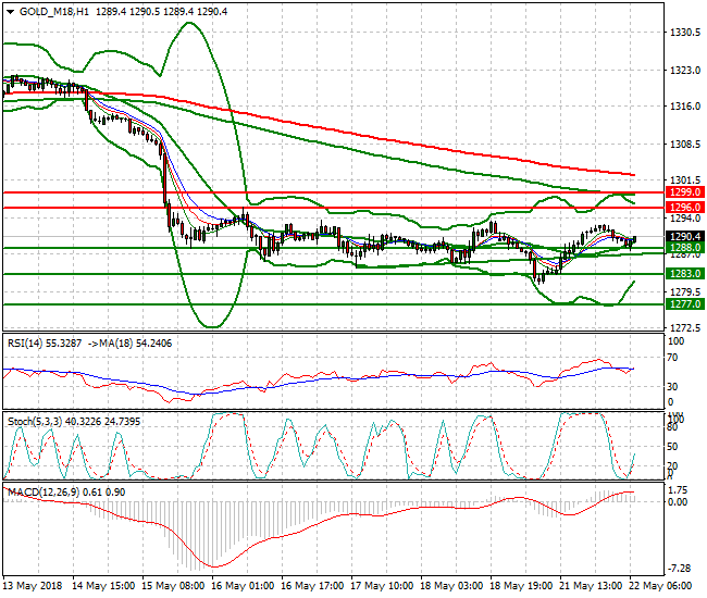 Gold (M-18) Intra-day Analysis 22 May 2018