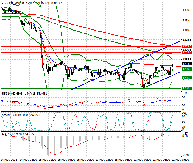 Gold (M-18) Mid-day Analysis 22 May 2018