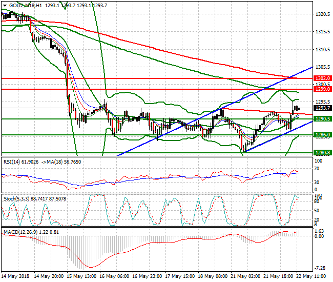Gold (M-18) Evening Analysis 22 May 2018