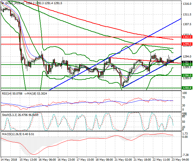 Gold (M-18) Intra-day Analysis 23 May 2018