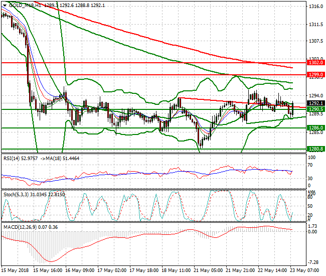 Gold (M-18) Mid-day Analysis 23 May 2018