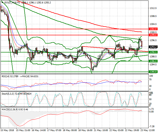 Gold (M-18) Evening Analysis 23 May 2018