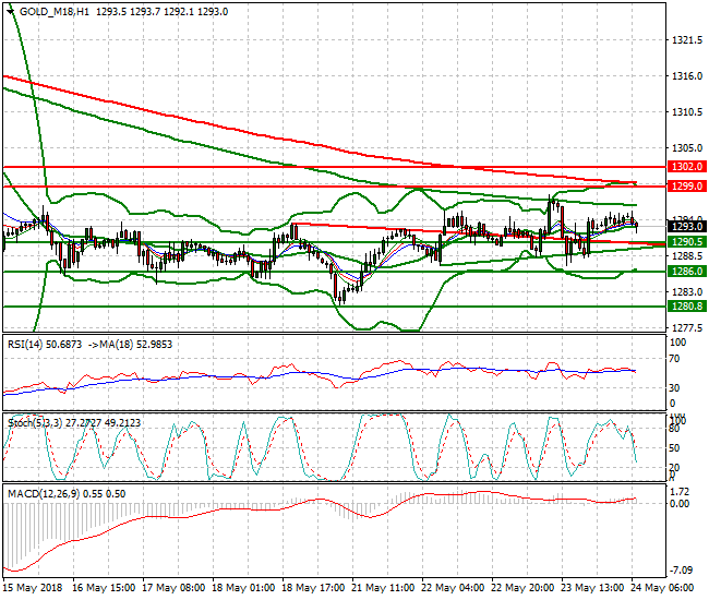 Gold (M-18) Intra-day Analysis 24 May 2018