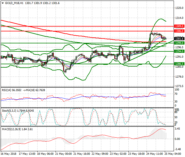 Gold (M-18) Intra-day Analysis 25 May 2018