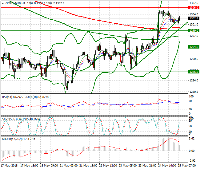 Gold (M-18) Mid-day Analysis 25 May 2018