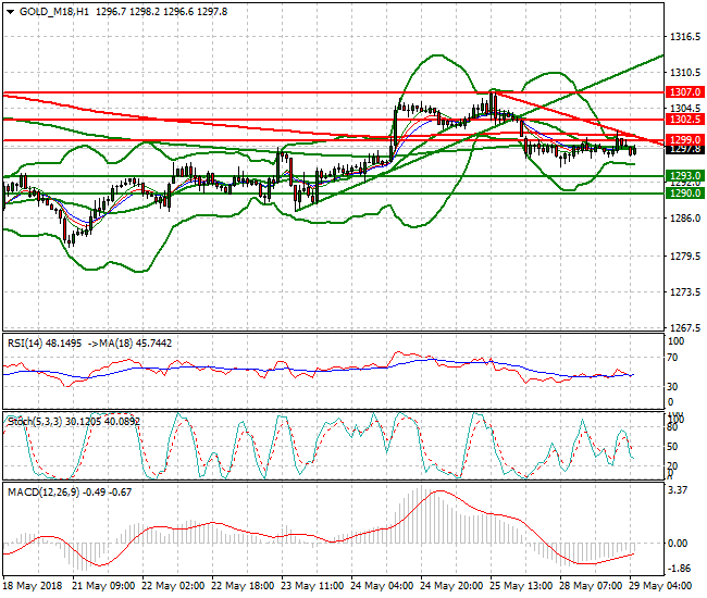 Gold (M-18) Intra-day Analysis 29 May 2018