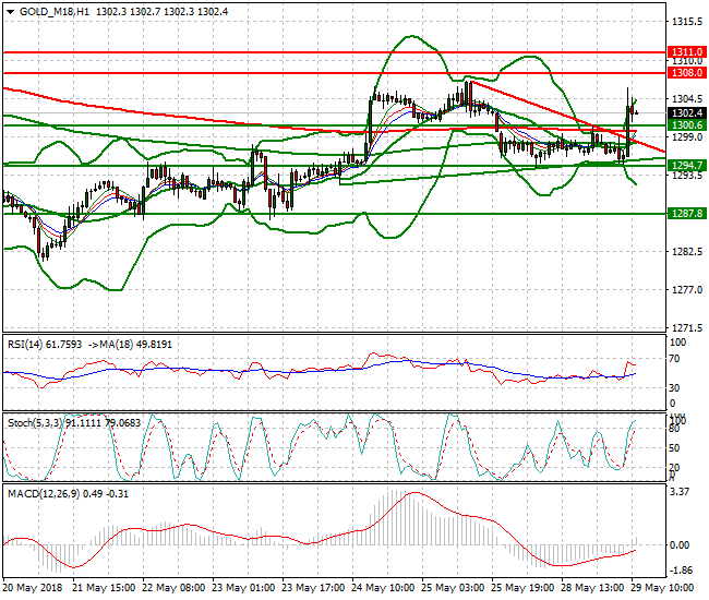 Gold (M-18) Mid-day Analysis 29 May 2018