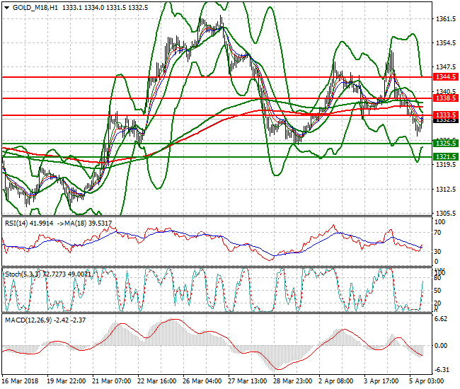 Gold (M-18) Evening Analysis 05 April 2018