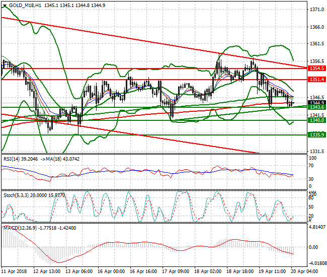 Gold (M-18) Intra-day Analysis 20 April 2018