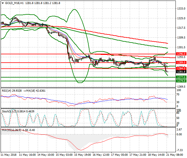Gold (M-18) Mid-day Analysis 21 May 2018
