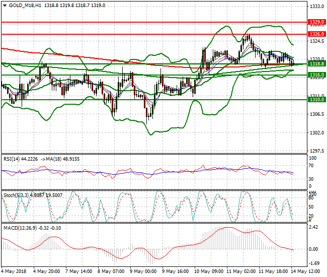 Gold (M-18) Evening Analysis 14 May 2018