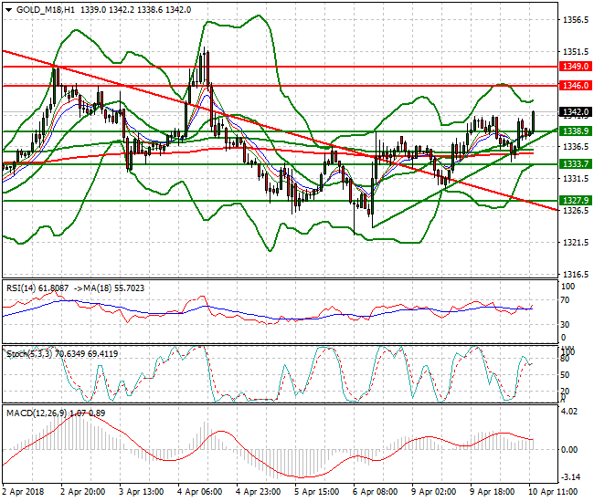 Gold (M-18) Evening Analysis 10 April 2018