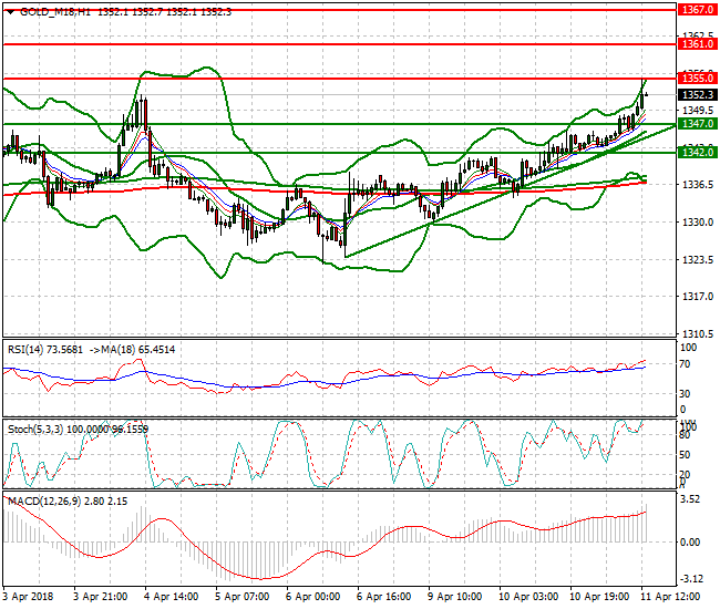 Gold (M-18) Evening Analysis 11 April 2018
