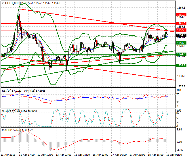 Gold (M-18) Mid-day Analysis 19 April 2018