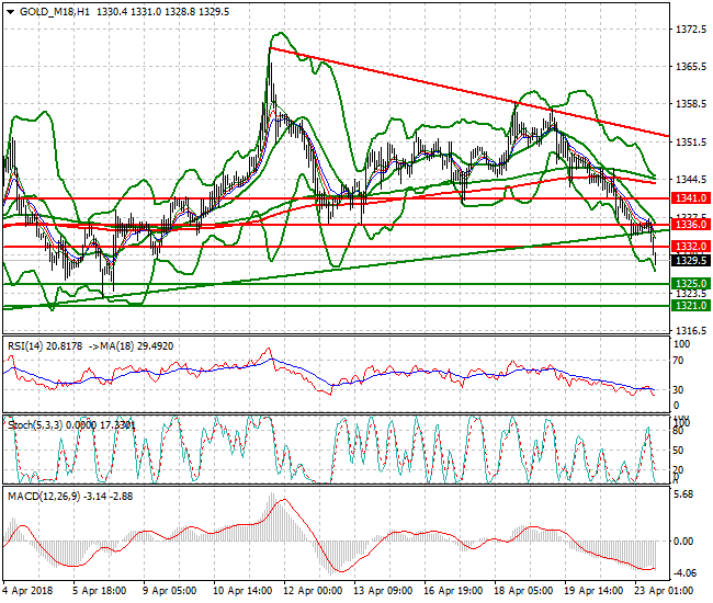 Gold (M-18) Mid-day Analysis 23 April 2018