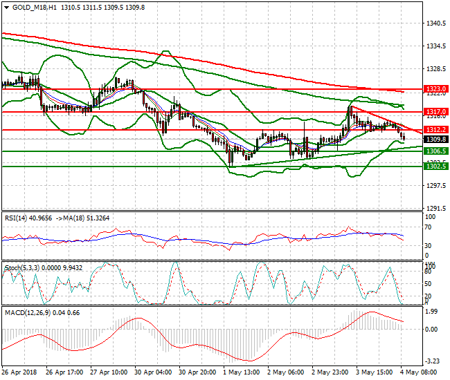 Gold (M-18) Mid-day Analysis 04 May 2018