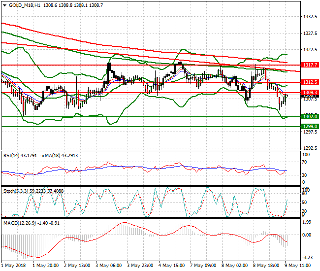 Gold (M-18) Evening Analysis 09 May 2018