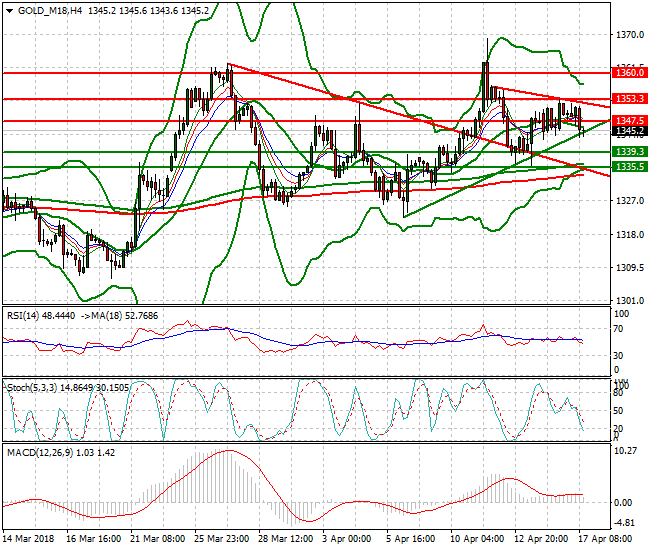 Gold (M-18) Evening Analysis 17 April 2018