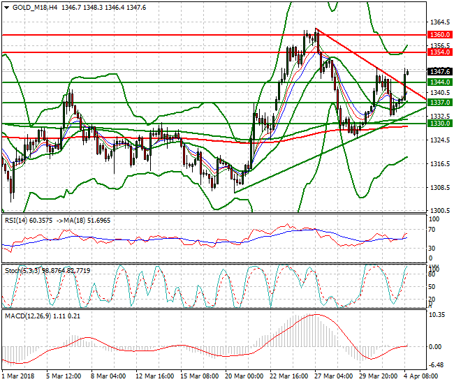 Gold (M-18) Mid-day Analysis 04 April 2018