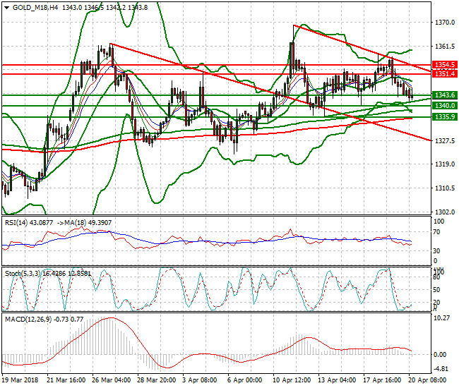 Gold (M-18) Evening Analysis 20 April 2018