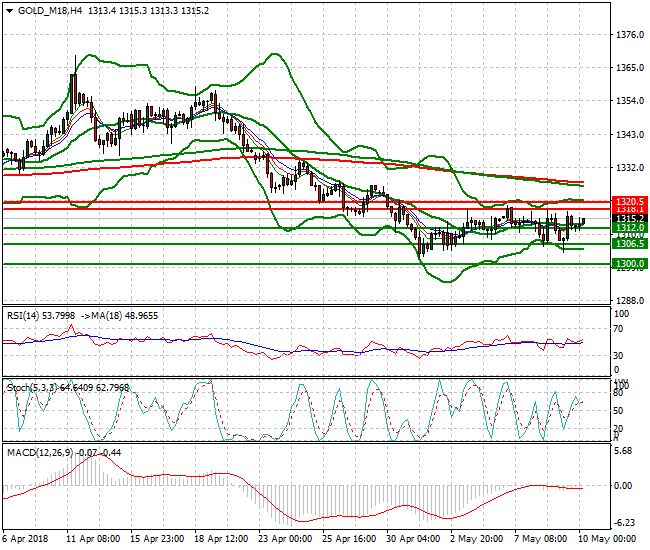Gold (M-18) Intra-day Analysis 10 May 2018