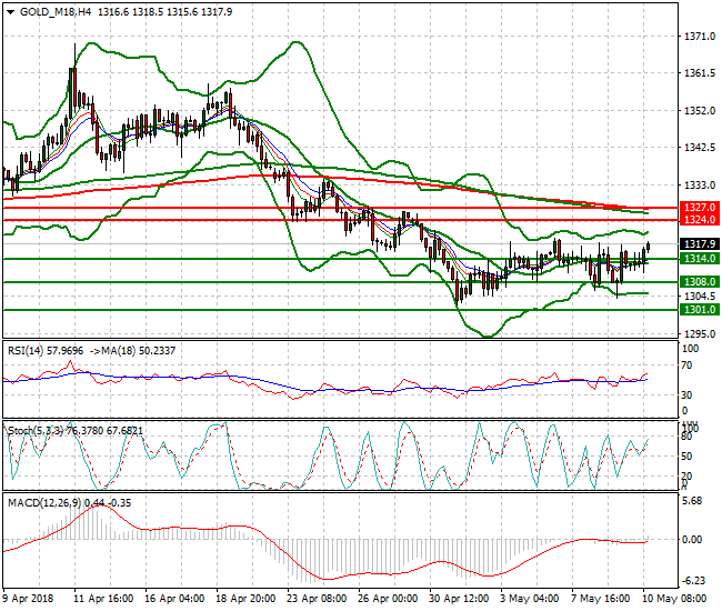 Gold (M-18) Evening Analysis 10 May 2018