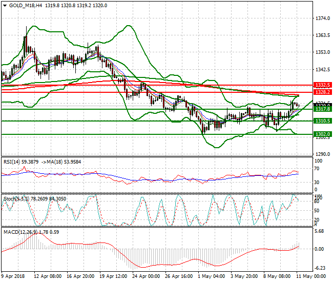 Gold (M-18) Intra-day Analysis 11 May 2018