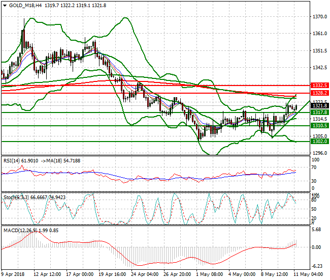 Gold (M-18) Mid-day Analysis 11 May 2018