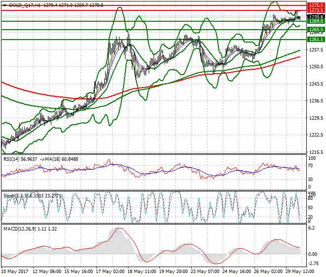 Gold (Q-17) Mid-day Analysis 30 May 2017